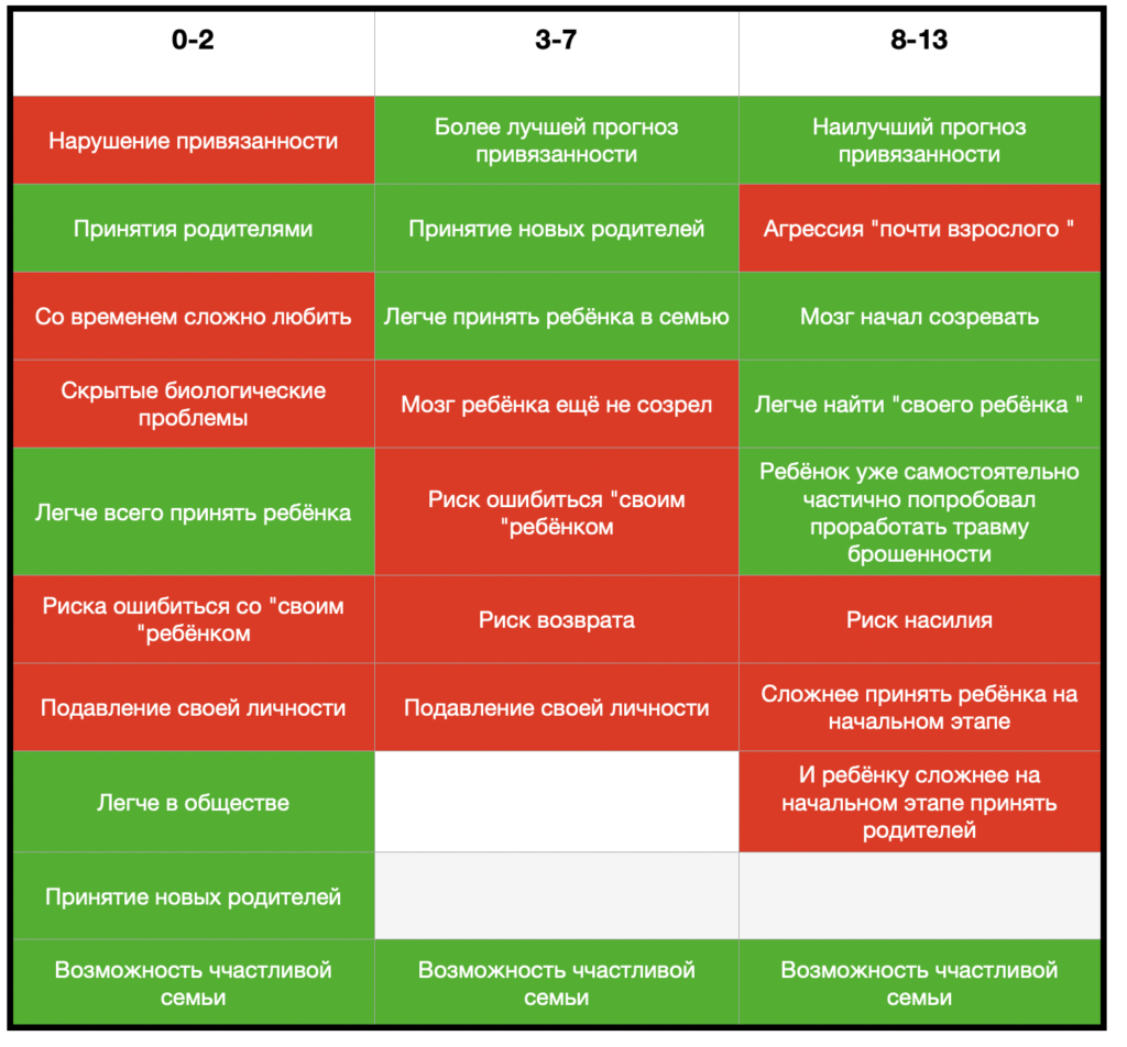 Ребенка какого года лучше усыновлять